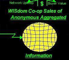 Members can make money on the use of their anonymous (by zip code) aggregated sales and tentative order information