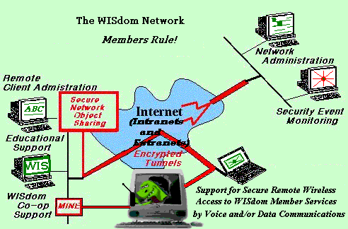 Virtual Private Network Conceptual View
